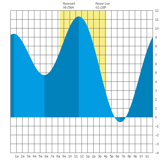 Falcon Arm tide chart for Wednesday, January 24, 2024