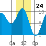 Falcon Arm tide chart for Wednesday, January 24, 2024