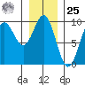 Falcon Arm tide chart for Thursday, January 25, 2024