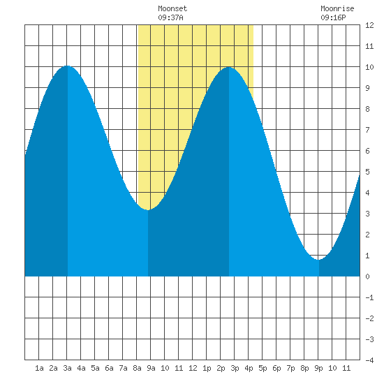 Falcon Arm tide chart for Monday, January 29, 2024