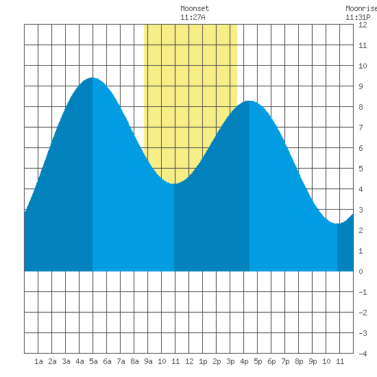 Falcon Arm tide chart for Tuesday, January 2, 2024
