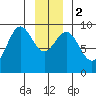 Falcon Arm tide chart for Tuesday, January 2, 2024