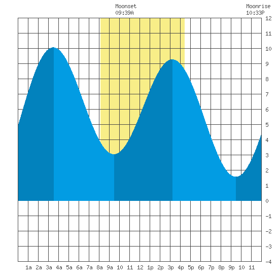 Falcon Arm tide chart for Tuesday, January 30, 2024
