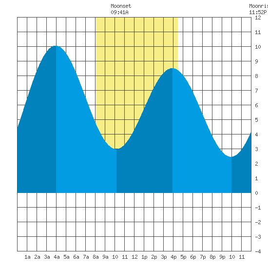 Falcon Arm tide chart for Wednesday, January 31, 2024