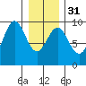 Falcon Arm tide chart for Wednesday, January 31, 2024