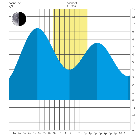 Falcon Arm tide chart for Wednesday, January 3, 2024