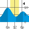 Falcon Arm tide chart for Thursday, January 4, 2024