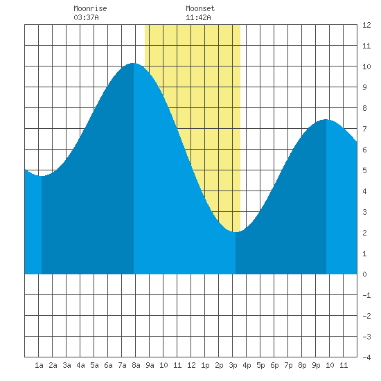 Falcon Arm tide chart for Saturday, January 6, 2024