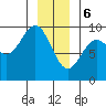 Falcon Arm tide chart for Saturday, January 6, 2024