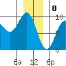 Falcon Arm tide chart for Monday, January 8, 2024