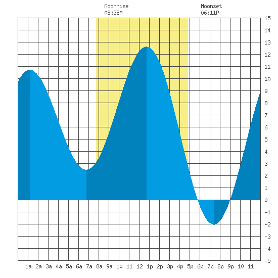 Falcon Arm tide chart for Saturday, February 10, 2024