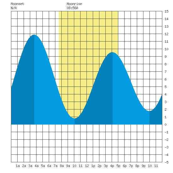 Falcon Arm tide chart for Wednesday, February 14, 2024