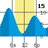 Falcon Arm tide chart for Thursday, February 15, 2024