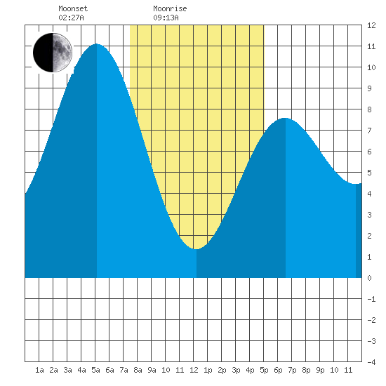 Falcon Arm tide chart for Friday, February 16, 2024