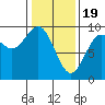 Falcon Arm tide chart for Monday, February 19, 2024