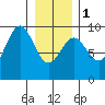 Falcon Arm tide chart for Thursday, February 1, 2024