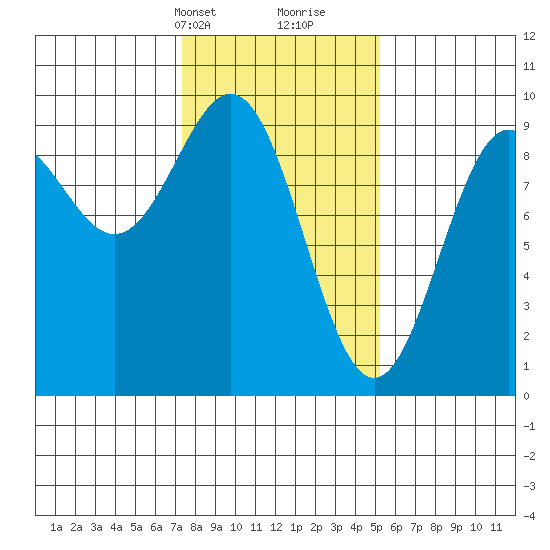 Falcon Arm tide chart for Tuesday, February 20, 2024