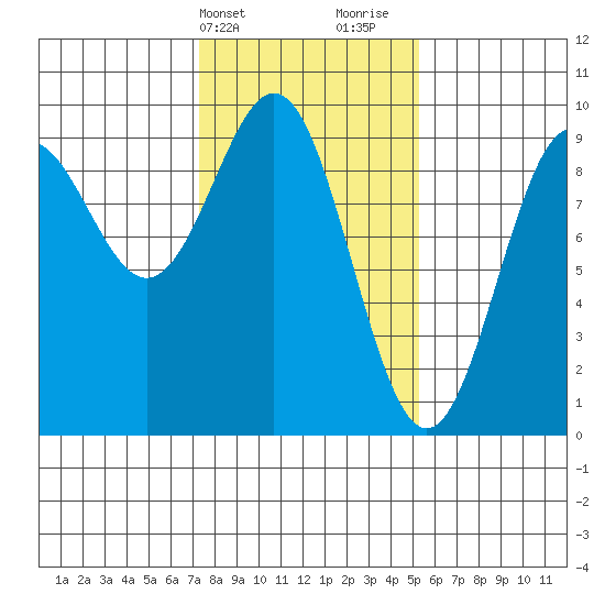 Falcon Arm tide chart for Wednesday, February 21, 2024