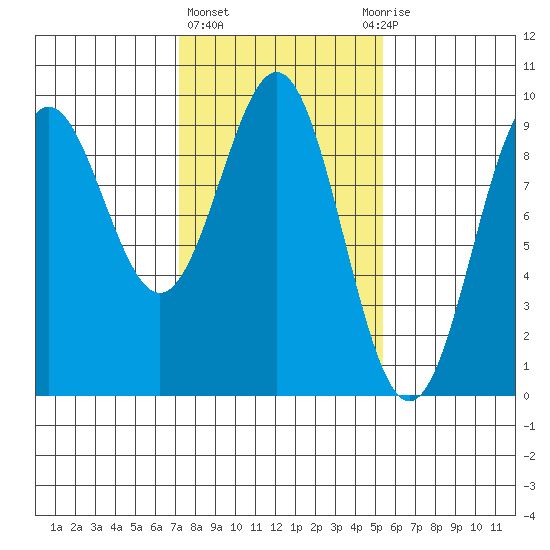 Falcon Arm tide chart for Friday, February 23, 2024