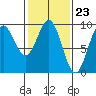 Falcon Arm tide chart for Friday, February 23, 2024