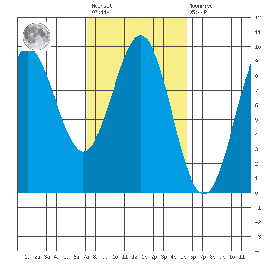 Falcon Arm tide chart for Saturday, February 24, 2024