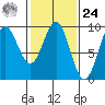Falcon Arm tide chart for Saturday, February 24, 2024