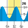 Falcon Arm tide chart for Monday, February 26, 2024