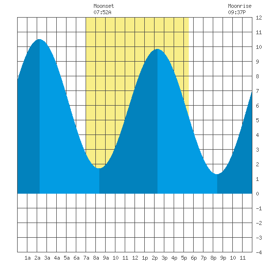 Falcon Arm tide chart for Tuesday, February 27, 2024