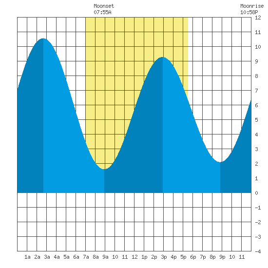 Falcon Arm tide chart for Wednesday, February 28, 2024