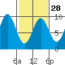 Falcon Arm tide chart for Wednesday, February 28, 2024