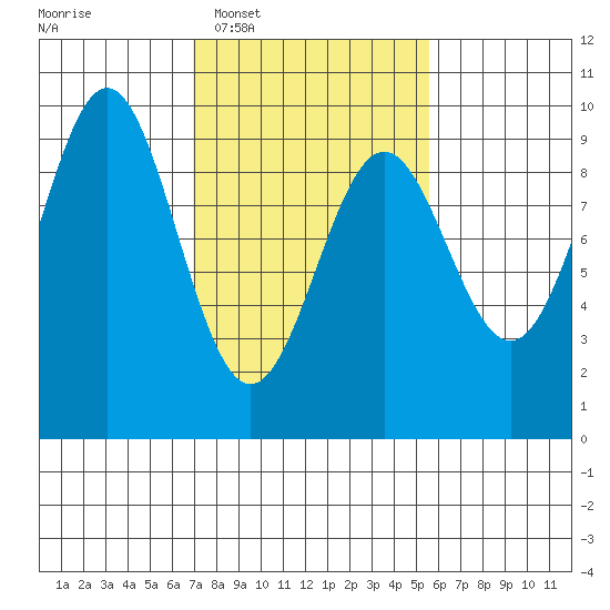 Falcon Arm tide chart for Thursday, February 29, 2024