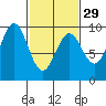 Falcon Arm tide chart for Thursday, February 29, 2024