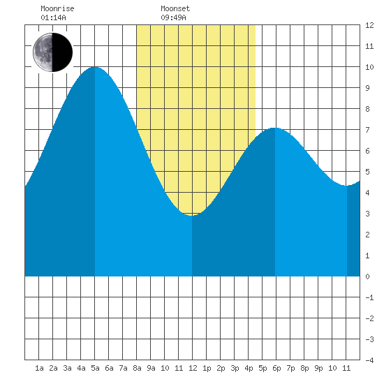 Falcon Arm tide chart for Friday, February 2, 2024