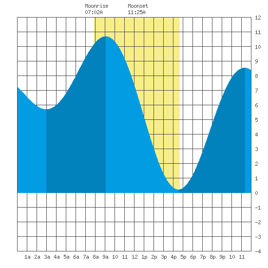 Falcon Arm tide chart for Tuesday, February 6, 2024