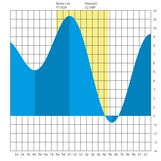 Falcon Arm tide chart for Wednesday, February 7, 2024