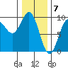 Falcon Arm tide chart for Wednesday, February 7, 2024