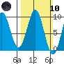Falcon Arm tide chart for Sunday, March 10, 2024