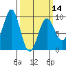Falcon Arm tide chart for Thursday, March 14, 2024