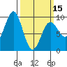Falcon Arm tide chart for Friday, March 15, 2024
