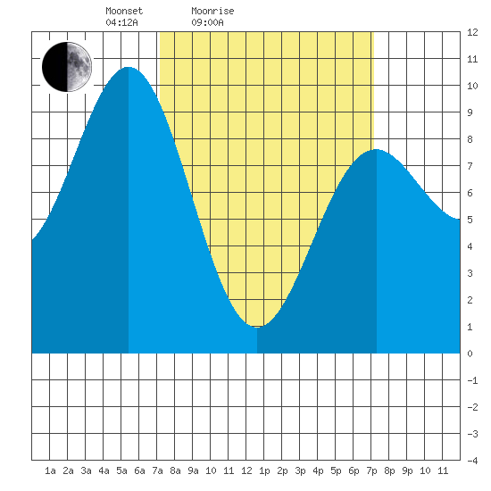 Falcon Arm tide chart for Saturday, March 16, 2024