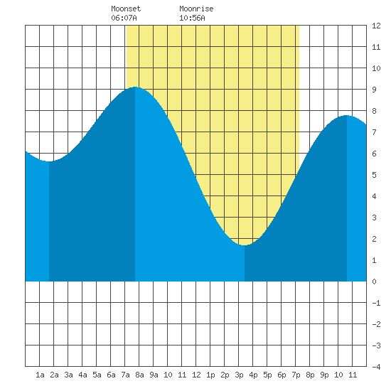 Falcon Arm tide chart for Monday, March 18, 2024