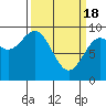 Falcon Arm tide chart for Monday, March 18, 2024