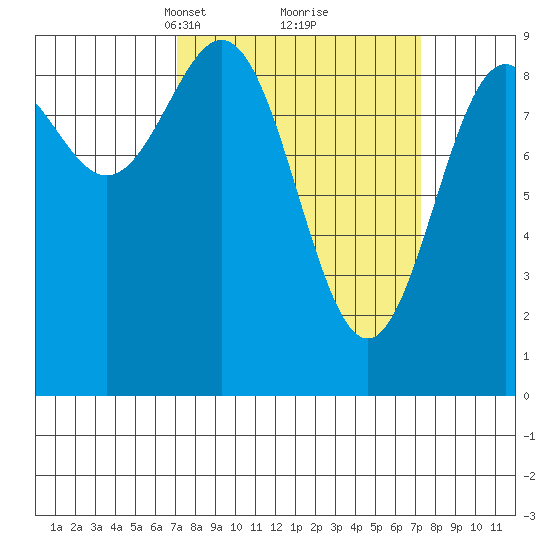 Falcon Arm tide chart for Tuesday, March 19, 2024