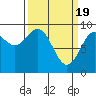 Falcon Arm tide chart for Tuesday, March 19, 2024