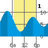 Falcon Arm tide chart for Friday, March 1, 2024