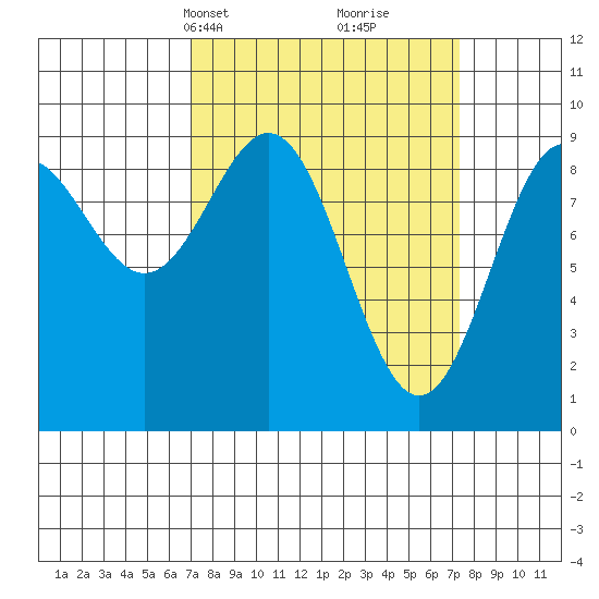 Falcon Arm tide chart for Wednesday, March 20, 2024