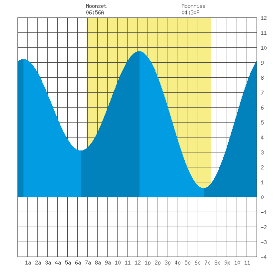 Falcon Arm tide chart for Friday, March 22, 2024