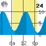 Falcon Arm tide chart for Sunday, March 24, 2024