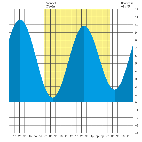 Falcon Arm tide chart for Tuesday, March 26, 2024