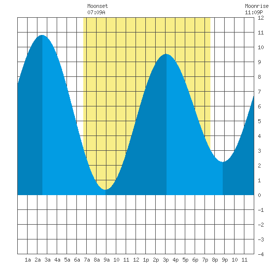 Falcon Arm tide chart for Wednesday, March 27, 2024